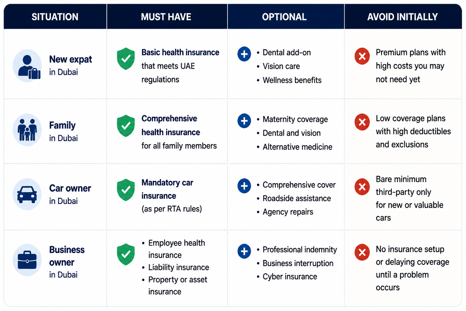 Dubai insurance comparison table for expats and residents showing must-have coverage, optional add-ons, and what to avoid