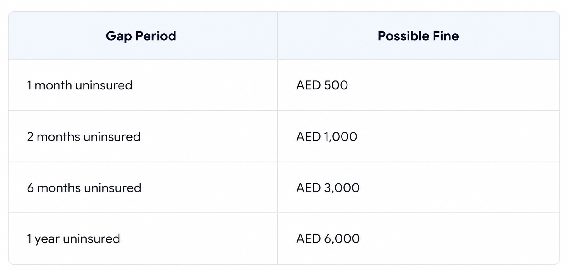 Dubai health insurance renewal fine table showing uninsured gap periods and possible penalties in AED