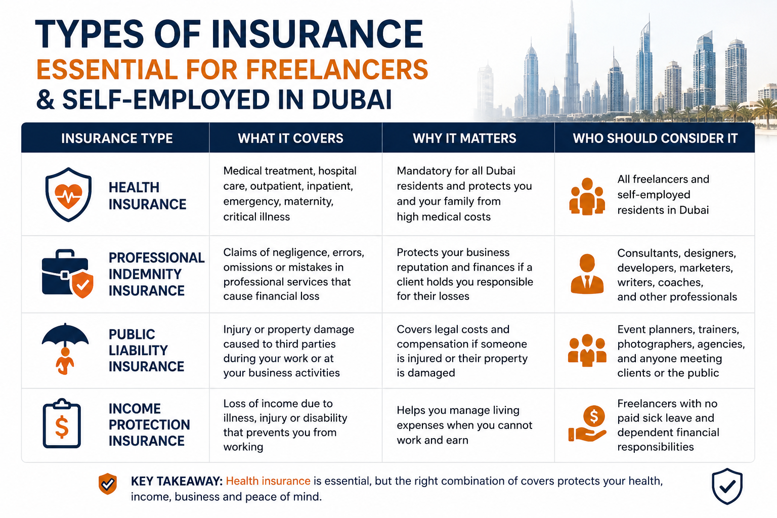 Freelance insurance types in Dubai including health, professional indemnity, public liability, and income protection coverage table